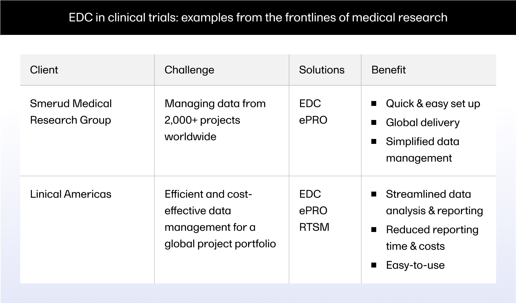 EDC in clinical trials