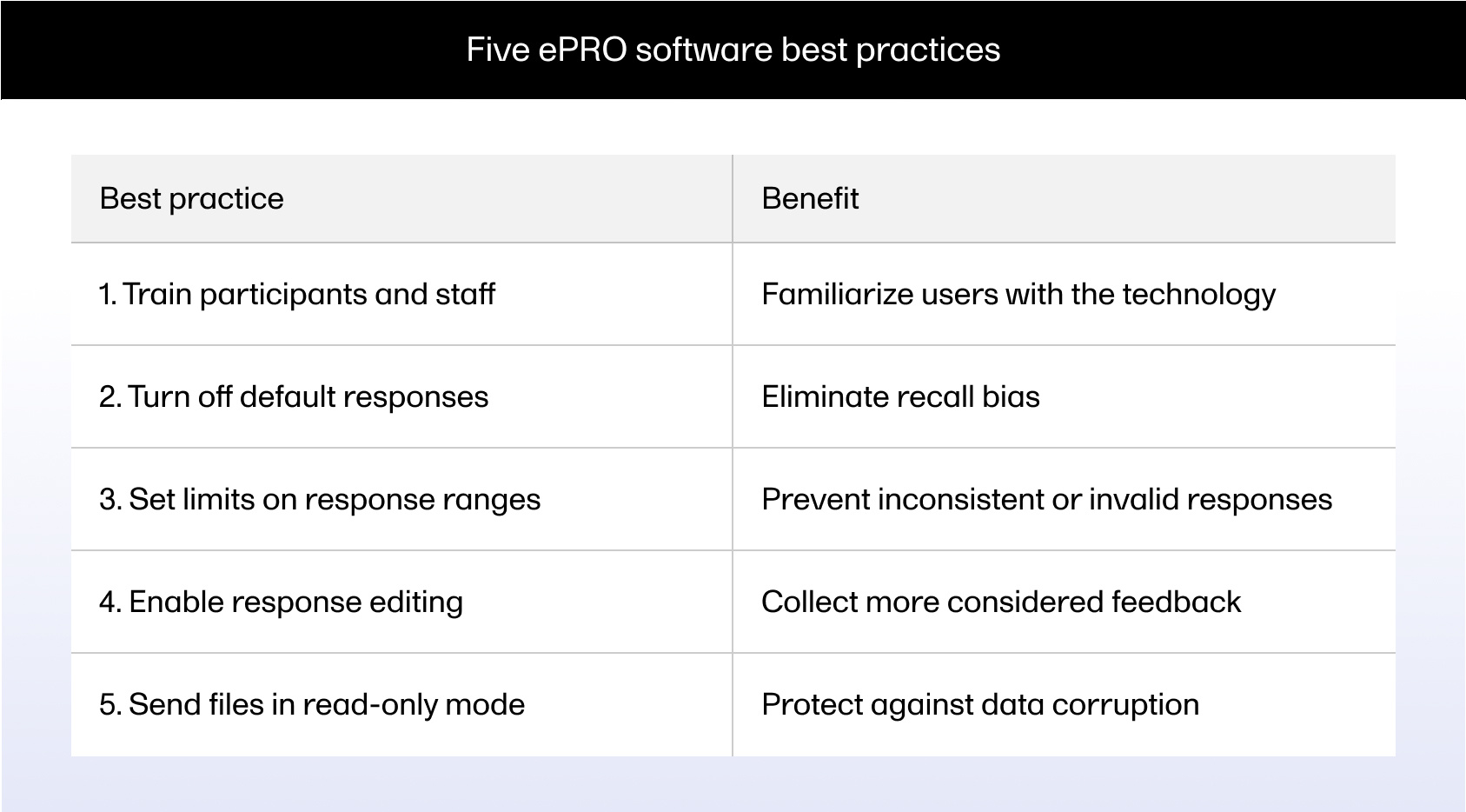 Five ePRO software best practices