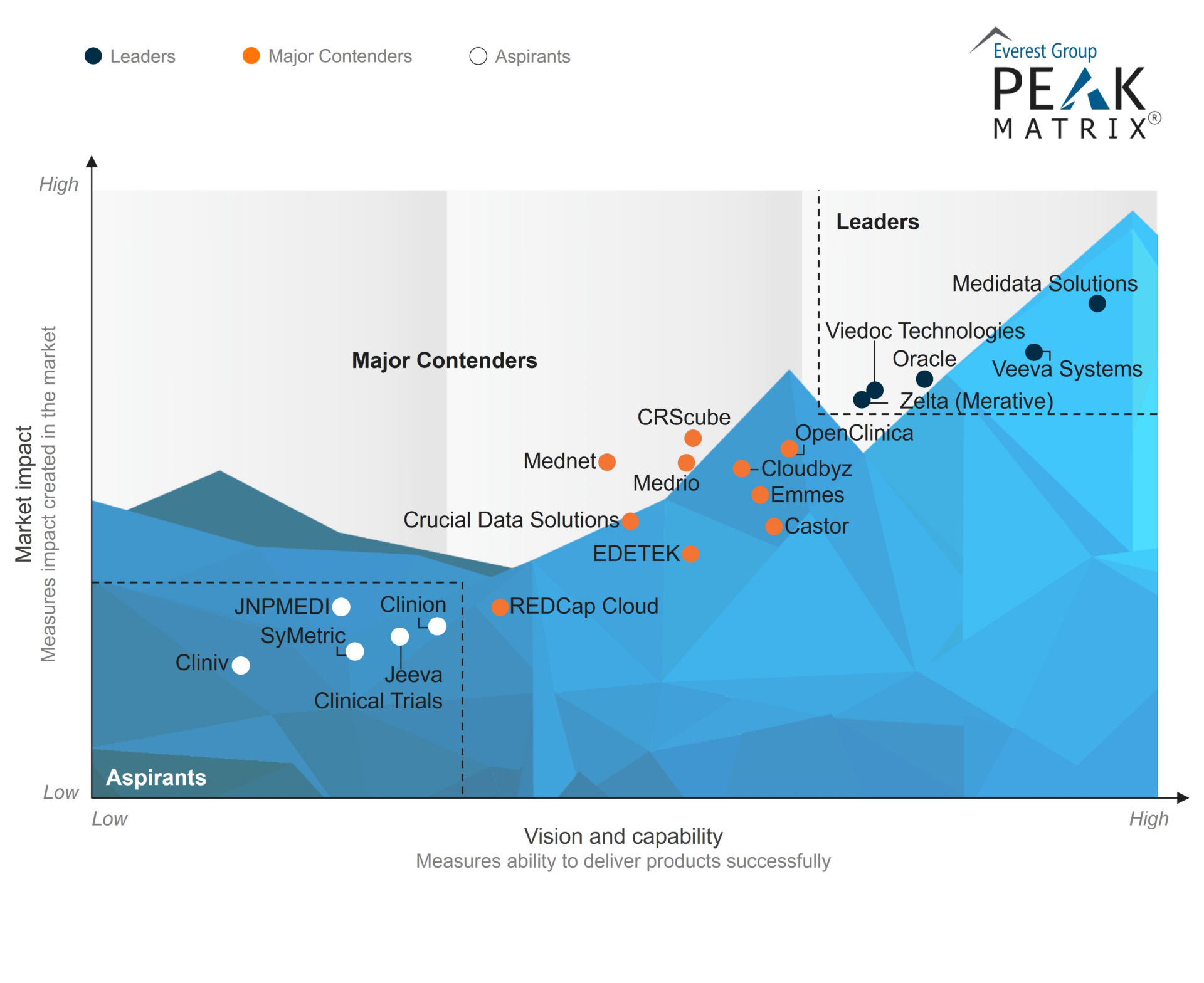 Viedoc named a Leader in Electronic Data Capture (EDC)